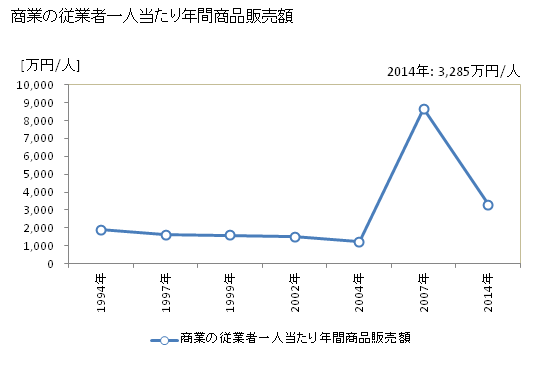 グラフ 年次 大山崎町(ｵｵﾔﾏｻﾞｷﾁｮｳ 京都府)の商業の状況 商業の従業者一人当たり年間商品販売額