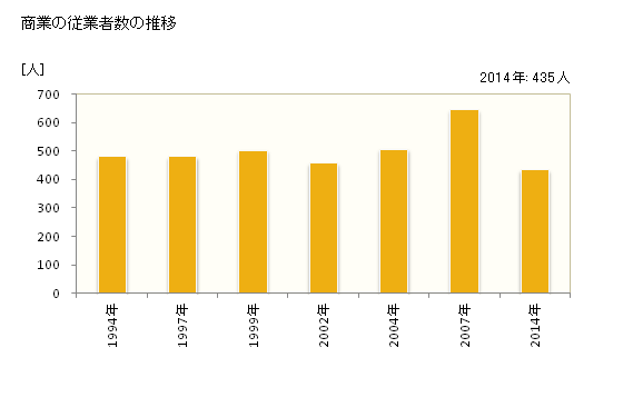 グラフ 年次 大山崎町(ｵｵﾔﾏｻﾞｷﾁｮｳ 京都府)の商業の状況 商業の従業者数の推移