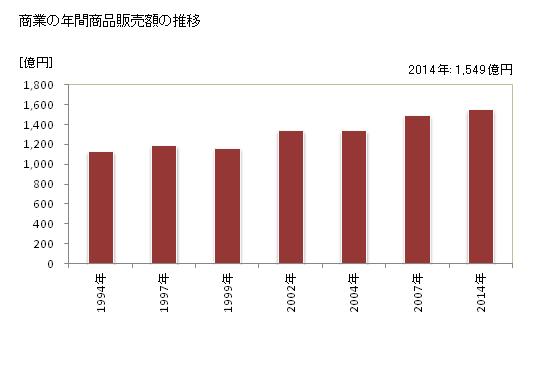 グラフ 年次 久御山町(ｸﾐﾔﾏﾁｮｳ 京都府)の商業の状況 商業の年間商品販売額の推移