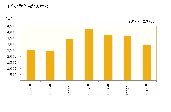 グラフ 年次 久御山町(ｸﾐﾔﾏﾁｮｳ 京都府)の商業の状況 商業の従業者数の推移