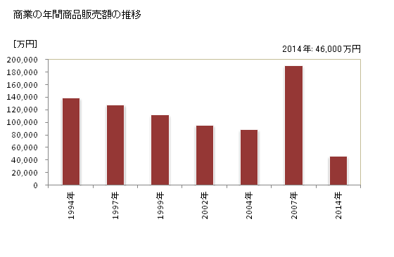 グラフ 年次 笠置町(ｶｻｷﾞﾁｮｳ 京都府)の商業の状況 商業の年間商品販売額の推移
