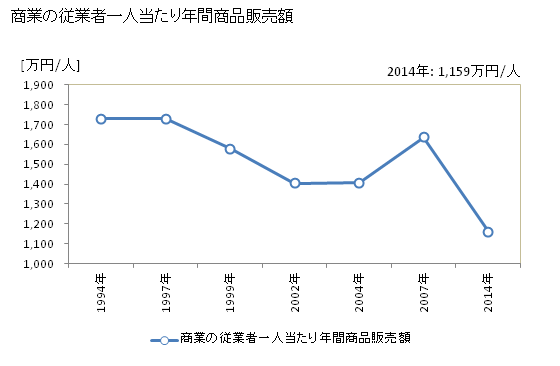 グラフ 年次 和束町(ﾜﾂﾞｶﾁｮｳ 京都府)の商業の状況 商業の従業者一人当たり年間商品販売額