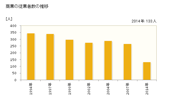 グラフ 年次 和束町(ﾜﾂﾞｶﾁｮｳ 京都府)の商業の状況 商業の従業者数の推移