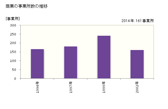 グラフ 年次 精華町(ｾｲｶﾁｮｳ 京都府)の商業の状況 商業の事業所数の推移