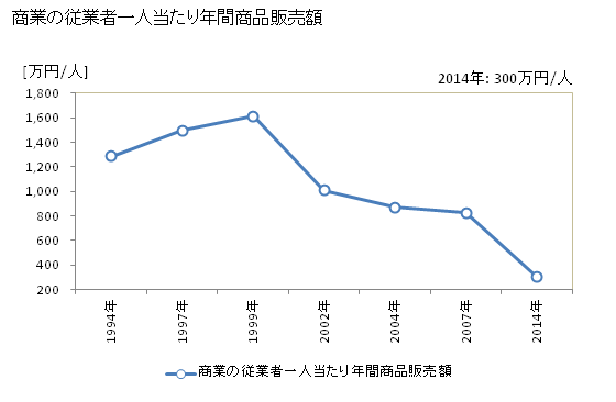 グラフ 年次 南山城村(ﾐﾅﾐﾔﾏｼﾛﾑﾗ 京都府)の商業の状況 商業の従業者一人当たり年間商品販売額