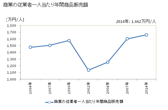 グラフ 年次 京丹波町(ｷｮｳﾀﾝﾊﾞﾁｮｳ 京都府)の商業の状況 商業の従業者一人当たり年間商品販売額