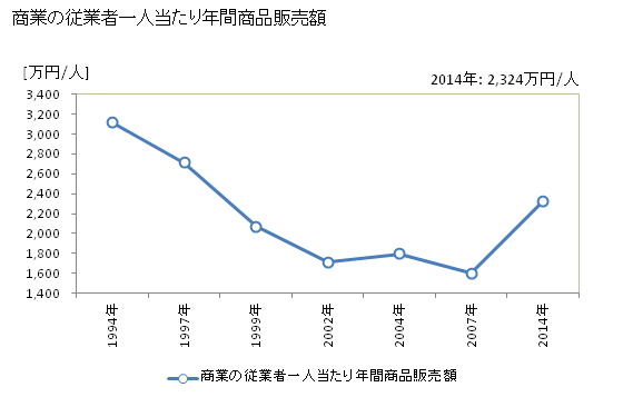 グラフ 年次 与謝野町(ﾖｻﾉﾁｮｳ 京都府)の商業の状況 商業の従業者一人当たり年間商品販売額