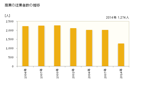 グラフ 年次 与謝野町(ﾖｻﾉﾁｮｳ 京都府)の商業の状況 商業の従業者数の推移