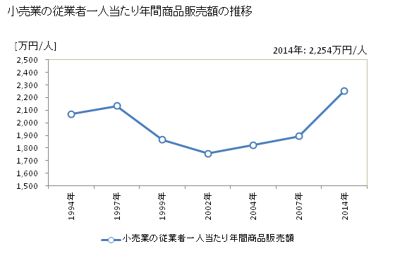 グラフ 年次 大阪府の商業の状況 小売業の従業者一人当たり年間商品販売額の推移