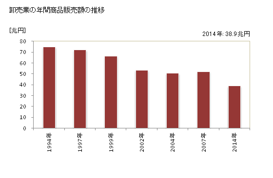 グラフ 年次 大阪府の商業の状況 卸売業の年間商品販売額の推移