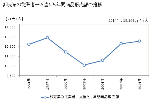 グラフ 年次 大阪府の商業の状況 卸売業の従業者一人当たり年間商品販売額の推移