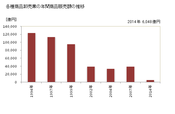 グラフ 年次 大阪府の各種商品卸売業の状況 各種商品卸売業の年間商品販売額の推移