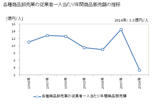 グラフ 年次 大阪府の各種商品卸売業の状況 各種商品卸売業の従業者一人当たり年間商品販売額の推移