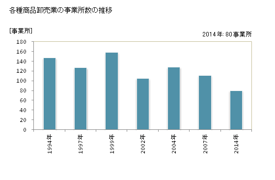 グラフ 年次 大阪府の各種商品卸売業の状況 各種商品卸売業の事業所数の推移