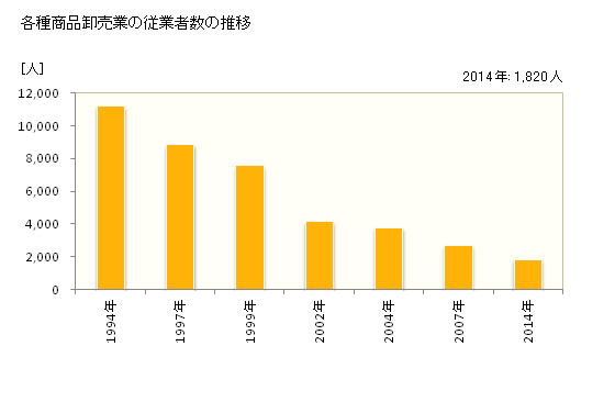 グラフ 年次 大阪府の各種商品卸売業の状況 各種商品卸売業の従業者数の推移