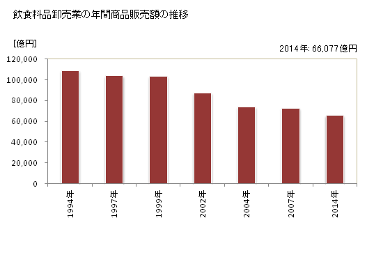グラフ 年次 大阪府の飲食料品卸売業の状況 飲食料品卸売業の年間商品販売額の推移