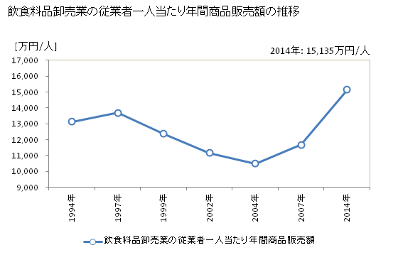 グラフ 年次 大阪府の飲食料品卸売業の状況 飲食料品卸売業の従業者一人当たり年間商品販売額の推移