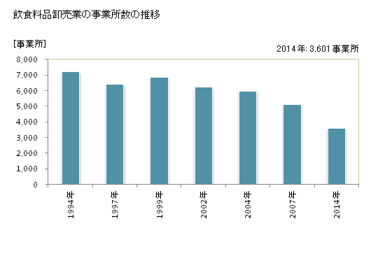 グラフ 年次 大阪府の飲食料品卸売業の状況 飲食料品卸売業の事業所数の推移