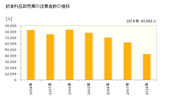 グラフ 年次 大阪府の飲食料品卸売業の状況 飲食料品卸売業の従業者数の推移