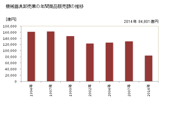 グラフ 年次 大阪府の機械器具卸売業の状況 機械器具卸売業の年間商品販売額の推移