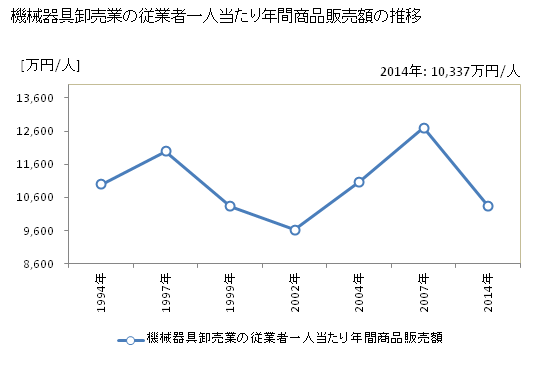 グラフ 年次 大阪府の機械器具卸売業の状況 機械器具卸売業の従業者一人当たり年間商品販売額の推移