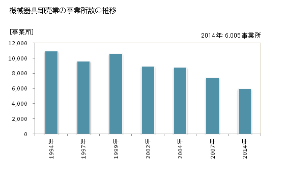 グラフ 年次 大阪府の機械器具卸売業の状況 機械器具卸売業の事業所数の推移