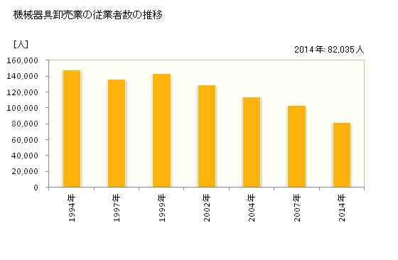 グラフ 年次 大阪府の機械器具卸売業の状況 機械器具卸売業の従業者数の推移