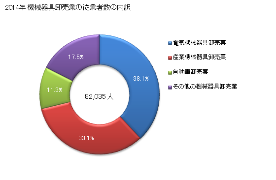 グラフ 年次 大阪府の機械器具卸売業の状況 機械器具卸売業の従業者数の内訳