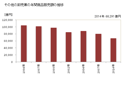グラフ 年次 大阪府のその他の卸売業の状況 その他の卸売業の年間商品販売額の推移