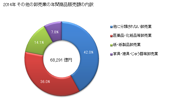 グラフ 年次 大阪府のその他の卸売業の状況 その他の卸売業の年間商品販売額の内訳