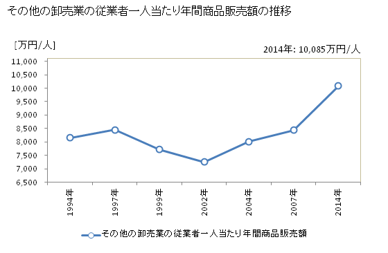 グラフ 年次 大阪府のその他の卸売業の状況 その他の卸売業の従業者一人当たり年間商品販売額の推移