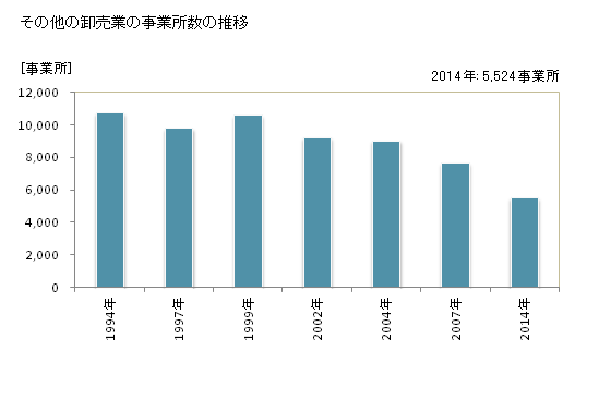 グラフ 年次 大阪府のその他の卸売業の状況 その他の卸売業の事業所数の推移