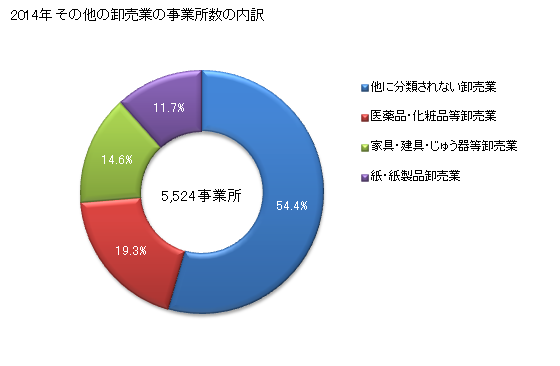 グラフ 年次 大阪府のその他の卸売業の状況 その他の卸売業の事業所数の内訳