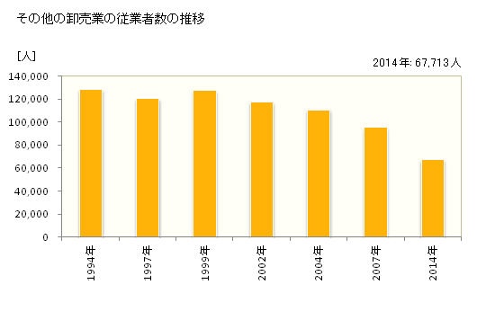 グラフ 年次 大阪府のその他の卸売業の状況 その他の卸売業の従業者数の推移