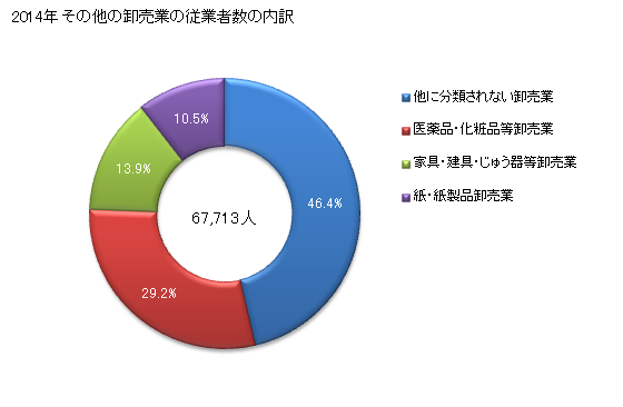 グラフ 年次 大阪府のその他の卸売業の状況 その他の卸売業の従業者数の内訳