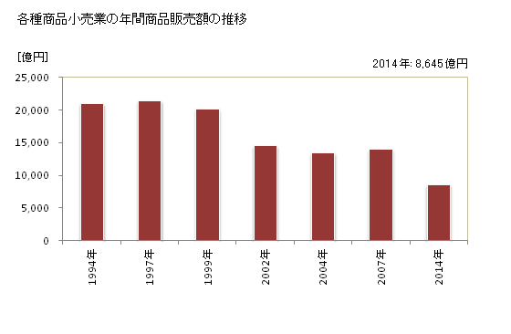 グラフ 年次 大阪府の各種商品小売業の状況 各種商品小売業の年間商品販売額の推移