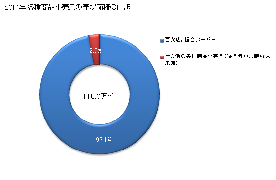 グラフ 年次 大阪府の各種商品小売業の状況 各種商品小売業の売場面積の内訳