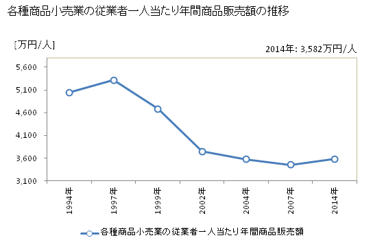 グラフ 年次 大阪府の各種商品小売業の状況 各種商品小売業の従業者一人当たり年間商品販売額の推移