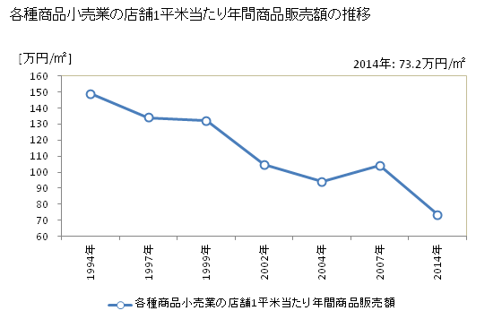 グラフ 年次 大阪府の各種商品小売業の状況 各種商品小売業の店舗1平米当たり年間商品販売額の推移