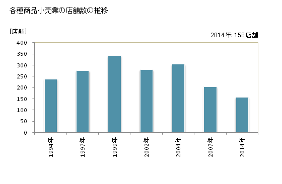 グラフ 年次 大阪府の各種商品小売業の状況 各種商品小売業の店舗数の推移