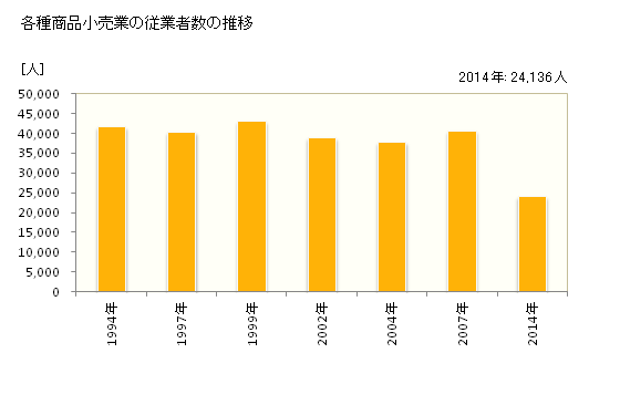 グラフ 年次 大阪府の各種商品小売業の状況 各種商品小売業の従業者数の推移