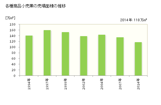 グラフ 年次 大阪府の各種商品小売業の状況 各種商品小売業の売場面積の推移