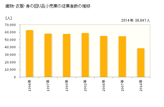 グラフ 年次 大阪府の織物・衣服・身の回り品小売業の状況 織物・衣服・身の回り品小売業の従業者数の推移