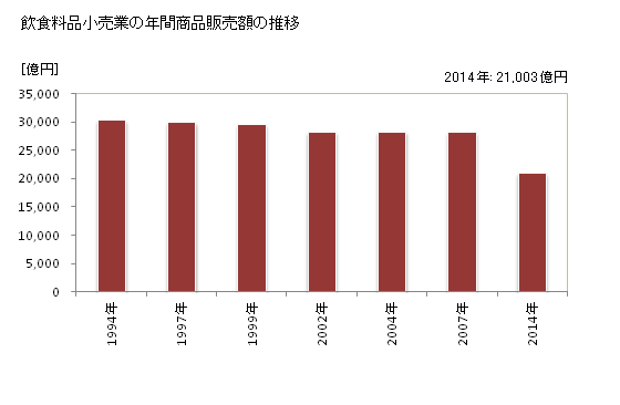 グラフ 年次 大阪府の飲食料品小売業の状況 飲食料品小売業の年間商品販売額の推移