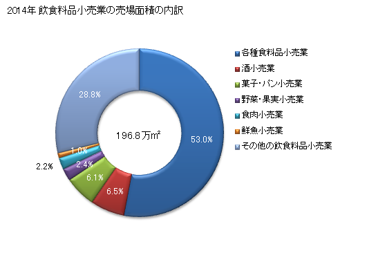 グラフ 年次 大阪府の飲食料品小売業の状況 飲食料品小売業の売場面積の内訳