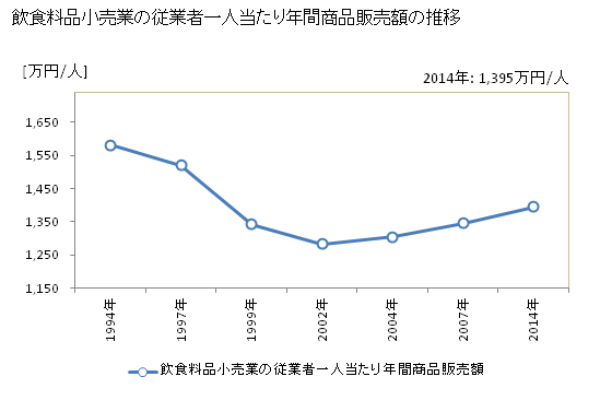 グラフ 年次 大阪府の飲食料品小売業の状況 飲食料品小売業の従業者一人当たり年間商品販売額の推移