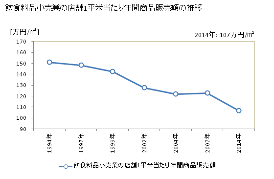 グラフ 年次 大阪府の飲食料品小売業の状況 飲食料品小売業の店舗1平米当たり年間商品販売額の推移