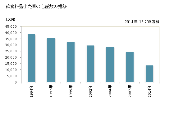 グラフ 年次 大阪府の飲食料品小売業の状況 飲食料品小売業の店舗数の推移