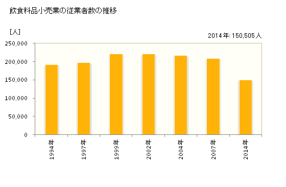 グラフ 年次 大阪府の飲食料品小売業の状況 飲食料品小売業の従業者数の推移