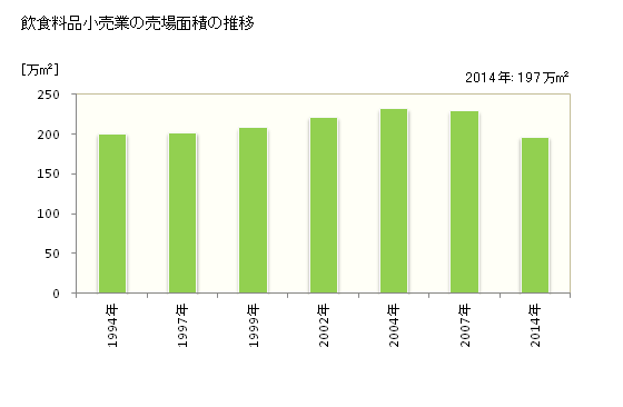 グラフ 年次 大阪府の飲食料品小売業の状況 飲食料品小売業の売場面積の推移